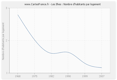 Les Ilhes : Nombre d'habitants par logement